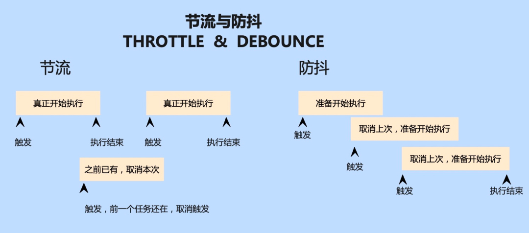 vue2 如何实现防抖和节流